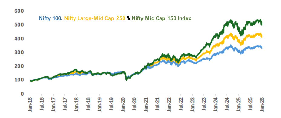 Stability of Large Caps with High Growth from Mid Caps