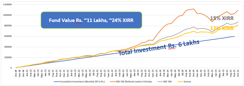 Monthly SIP Growth