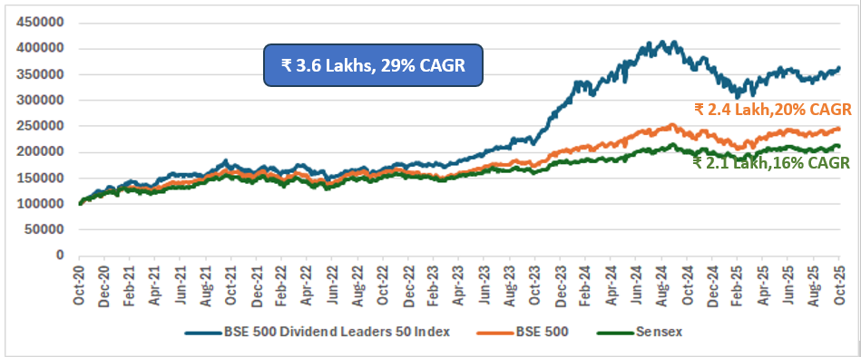 Growth of Rs 1 lakh lumpsum investment over 5 years