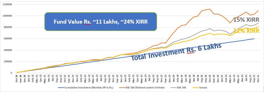 Monthly SIP growth of Rs 10,000 over a 5-year period as on 31 October 2025