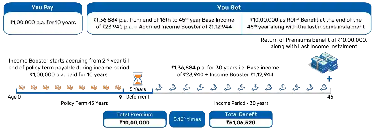 Bajaj Life Guaranteed Wealth Goal Customise Premium Payment Term