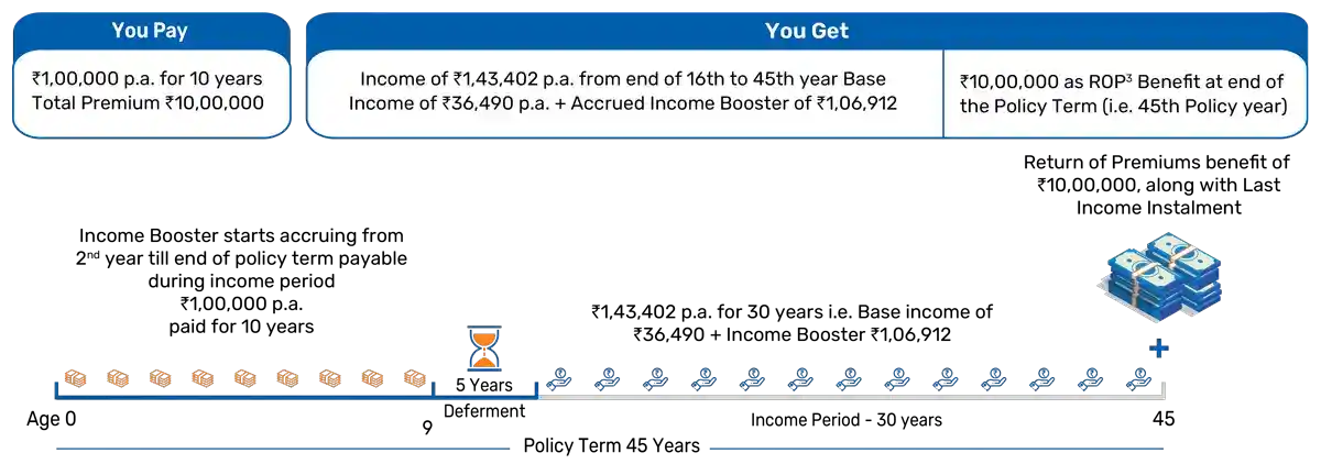 Bajaj Life Guaranteed-Wealth Goal Second Income