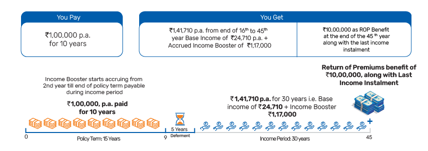 Bajaj Life Guaranteed-Wealth Goal Second Income