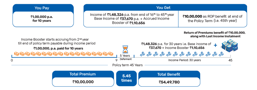 Bajaj Life Guaranteed Wealth Goal Customise Premium Payment Term