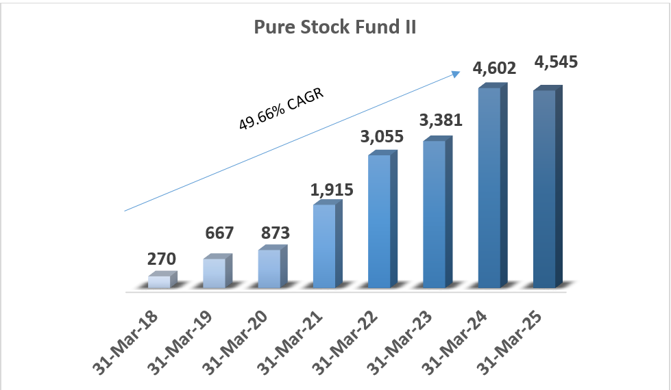 Pure Stock Fund II AUM Growth