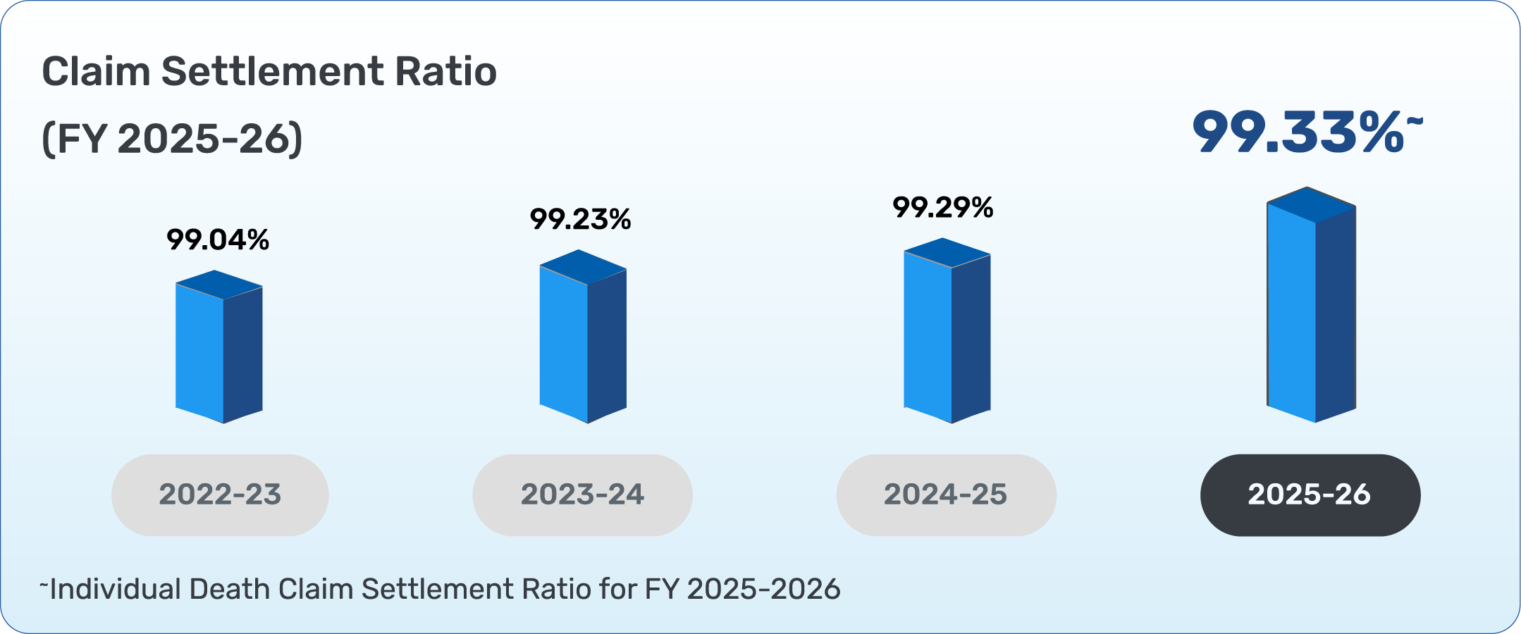 Claim Settlement Ratio 2025-26